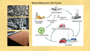 steel material life cycle, steel, steel material